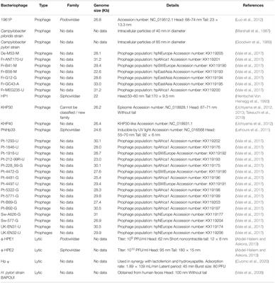 Bacteriophages of Helicobacter pylori